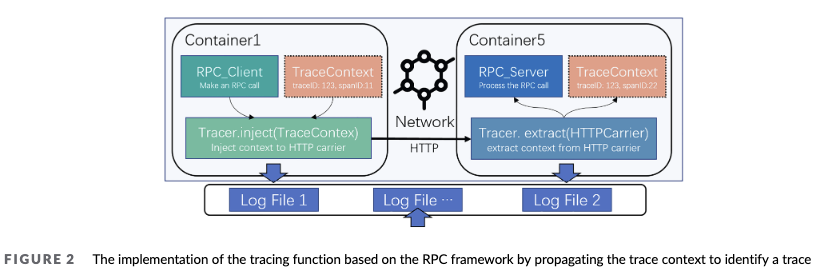 ByteDanceのマイクロサービスアーキテクチャで設計されたシステムを分析した論文を読んだ